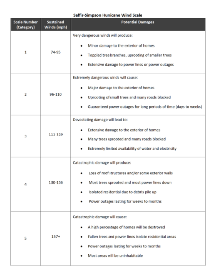 saffir simpson hurricane wind scale